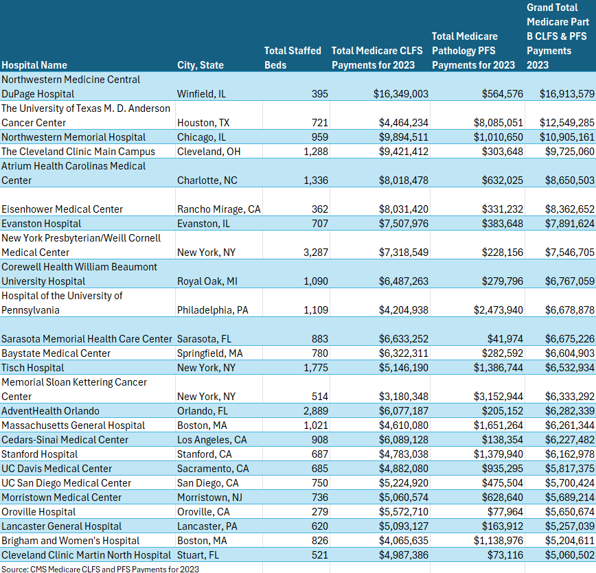 Top 25 Fastest-Growing Labs by Medicare Part B Volume of Services